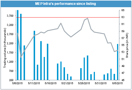 MEP Infra performance since listing