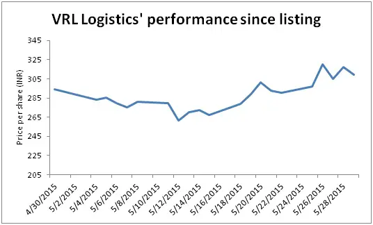 VRL Logistics performance since listing