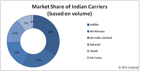 Market share of Indian carriers