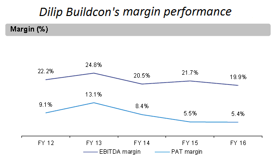 Dilip Buildcon margin
