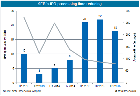 SEBI IPO processing time