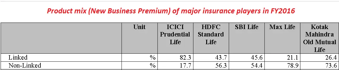 Product Mix of new business premium of major insurance players in FY16