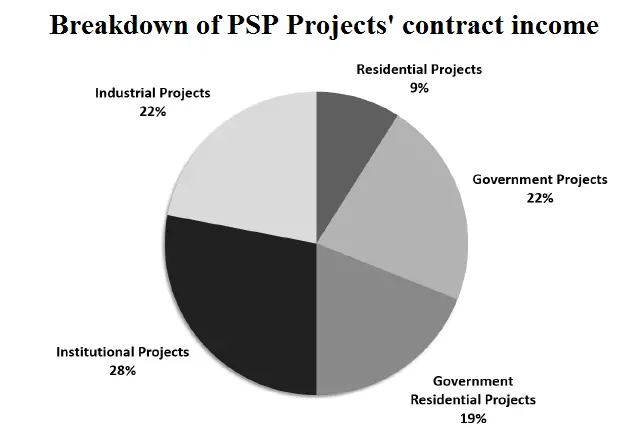 Breakdown of PSP Projects contract income