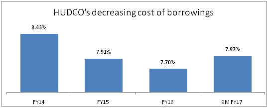 HUDCO's decreasing cost of borrowings