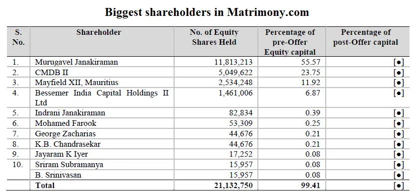 Biggest shareholders in Matrimony