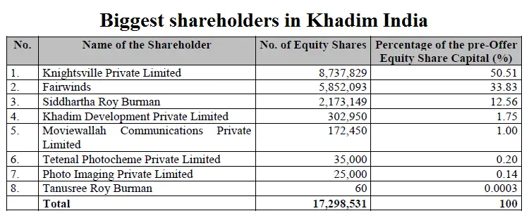 Biggest shareholders in Khadim India