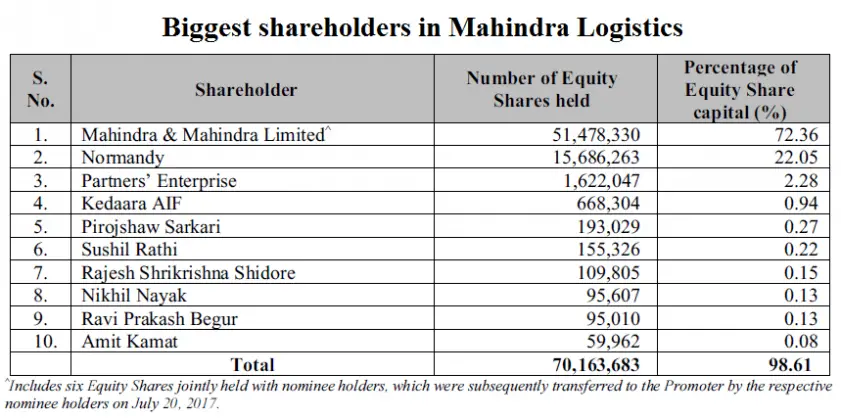 Mahindra Logistics IPO: 7 things to know about the company