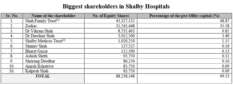Biggest shareholders in Shalby Hospitals