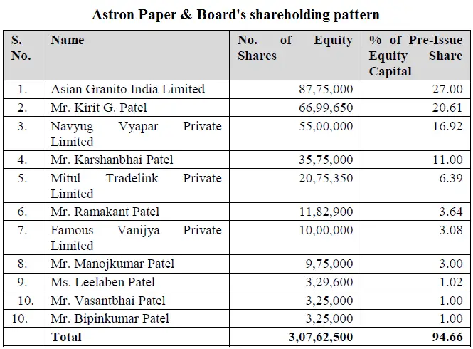 Astron Paper Boards shareholding pattern