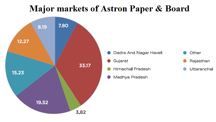 Major markets of Astron Paper Board