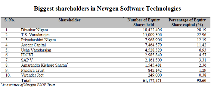 Biggest shareholders in Newgen Software
