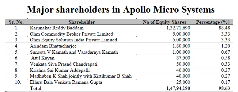 Major shareholders in Apollo Micro Systems