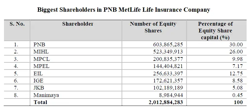 Biggest Shareholders in PNB MetLife Life Insurance Company