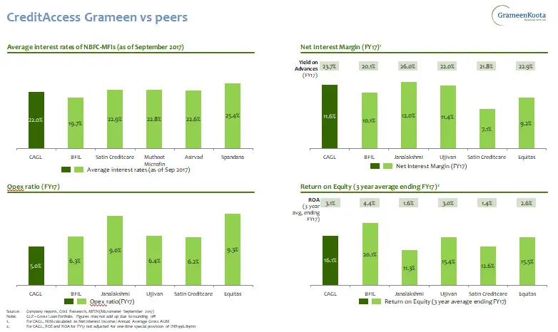 CreditAccess Grameen competitive performance