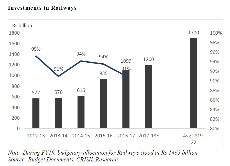 IRCON IPO Review Investments in railways