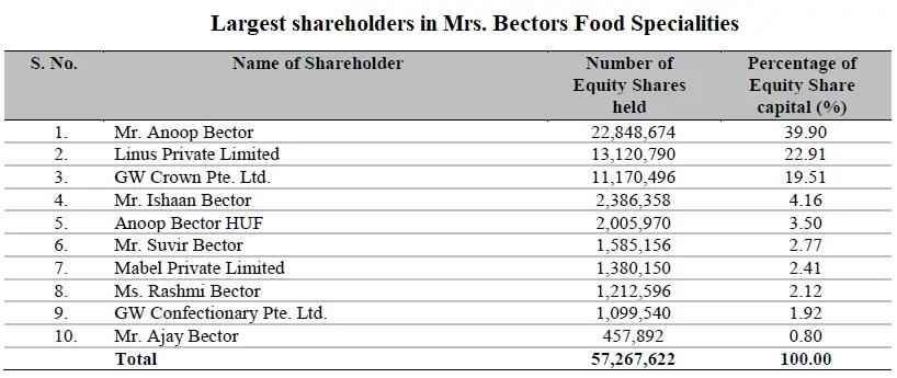 Largest shareholders in Mrs Bectors Food