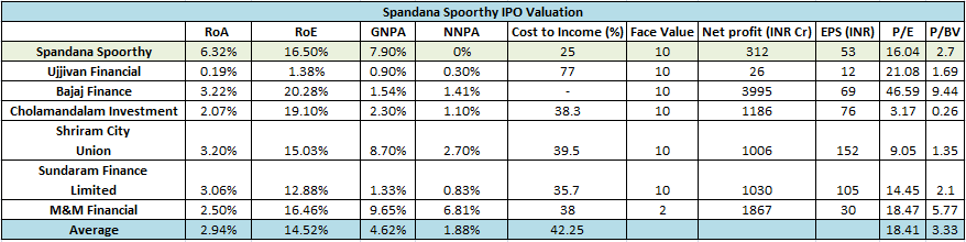 Spandana Sphoorty IPO Review Valuation