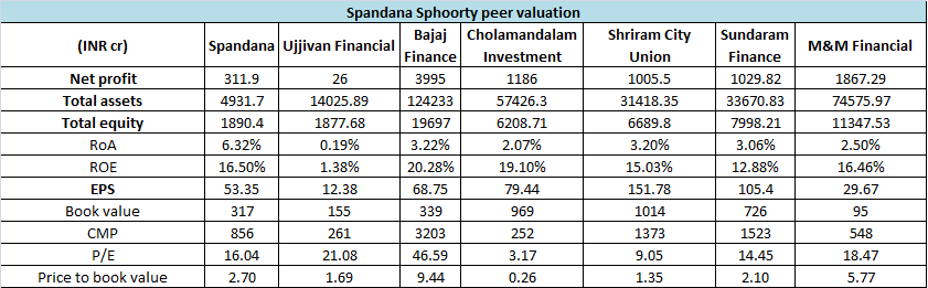 Spandana Sphoorty peer comparison