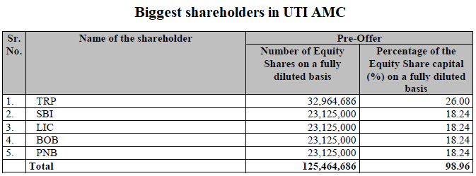 Biggest shareholders in UTI AMC