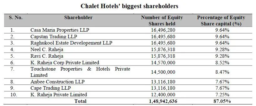 Chalet Hotels biggest shareholders