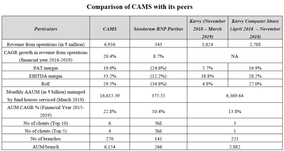 Comparison of CAMS with its peers