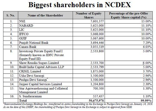 Biggest Shareholders in NCDEX