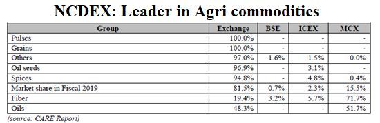 NCDEX Leader in agri commodities