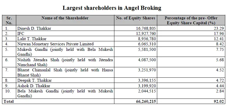Largest shareholders in Angel Broking