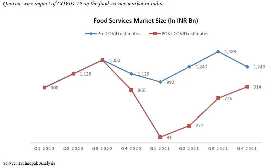 Impact of Covid-19 on Food Services Market