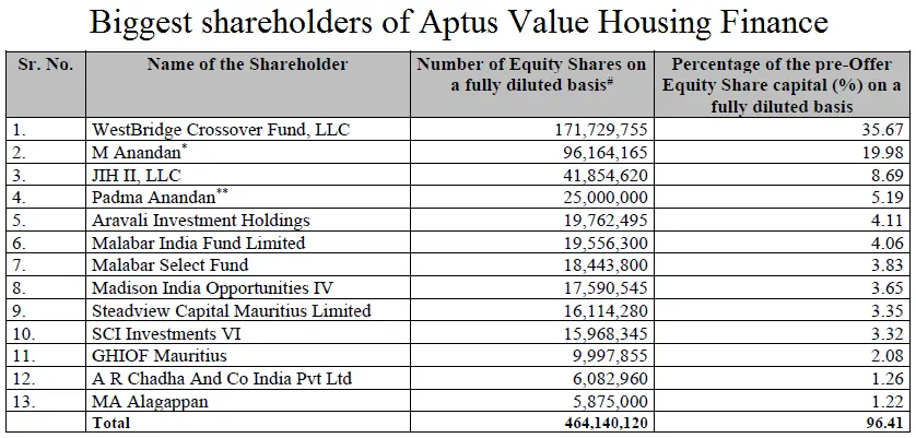 Biggest Shareholders of Aptus Value Housing Finance