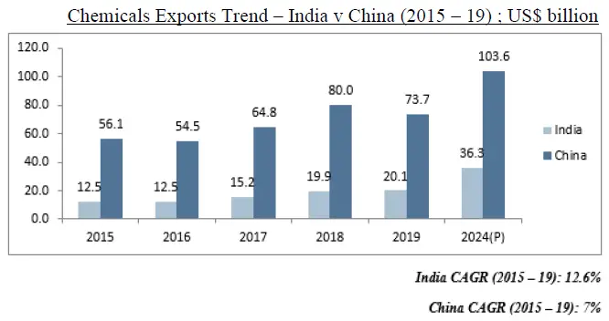 Chemicals exports from China India