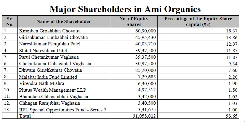 Major Shareholders in Ami Organics