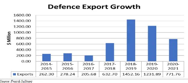 India Defence Export Growth