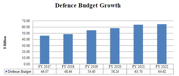 India's Defence Budget Growth