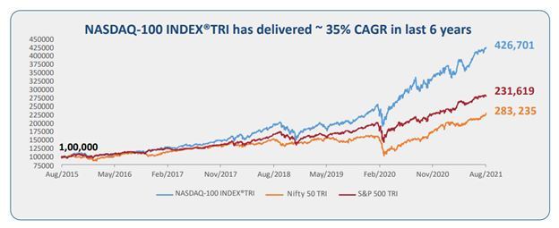 Nasdaq 100 TRI