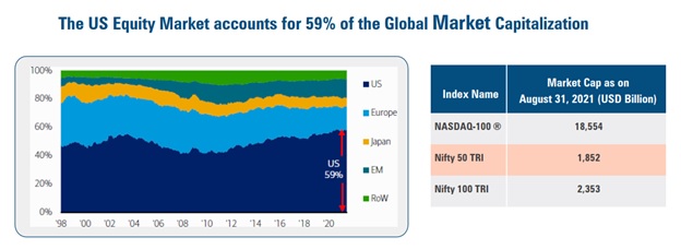 US vs Global Market Cap