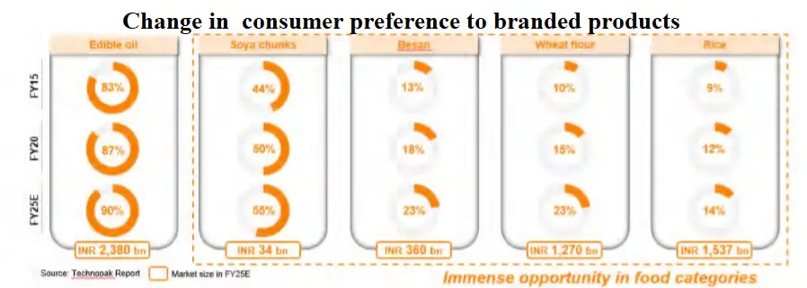 Change in consumer preference to branded products