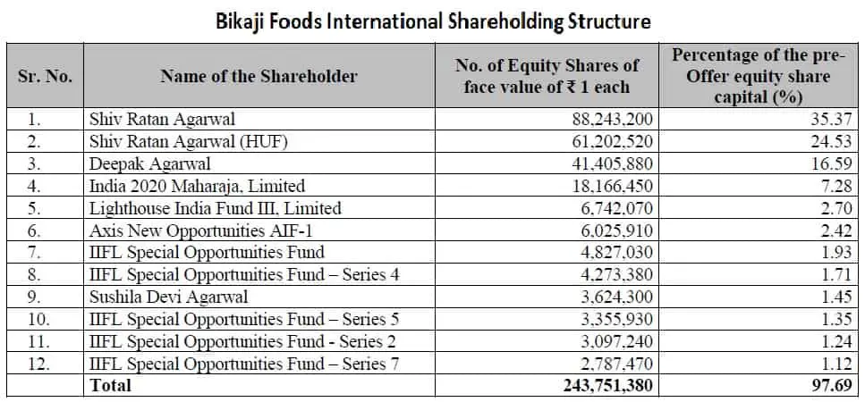 Bikaji Foods International Shareholding Structure