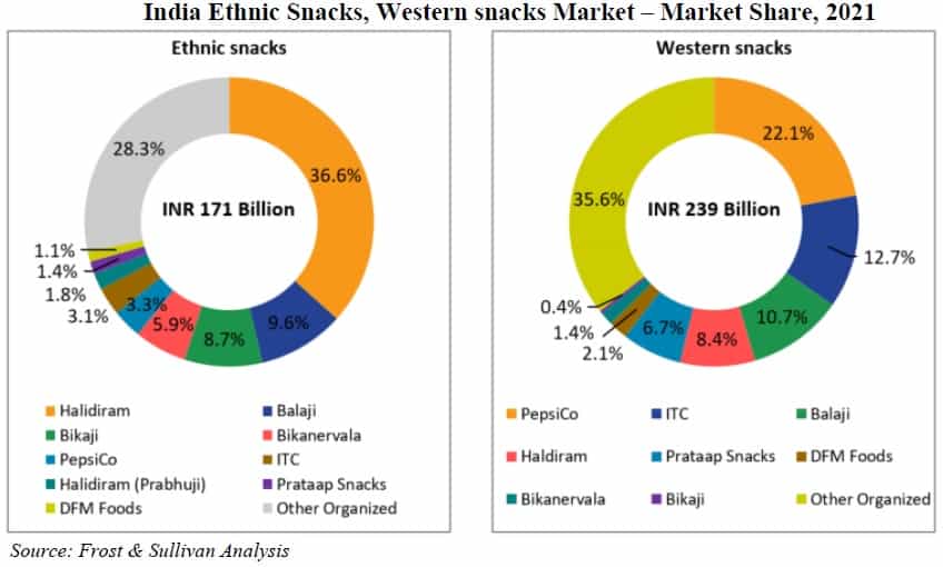 Bikaji Foods Market Share