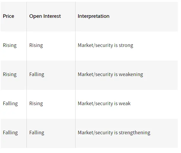Best indicators for intraday trading - Open Interest