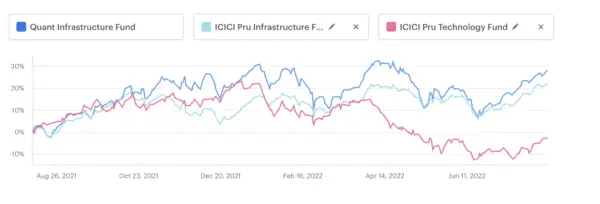 3 years CAGR of Quant Infrastructure Fund & ICICI Prudential Technology fund
