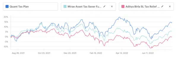 3 years CAGR of Mirae Asset Tax Saver Fund & Quant Tax Plan Fund
