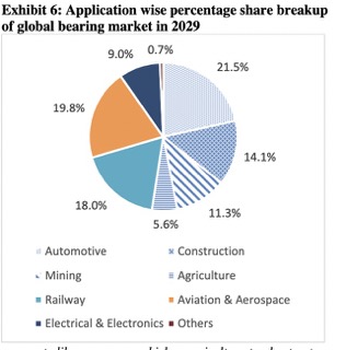 Harsha Engineers Global bearing market share in 2029