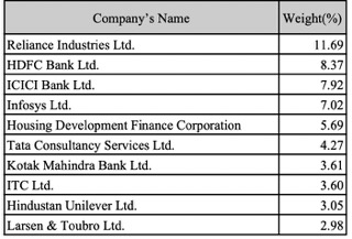 Nifty 50 Stock List in 2022 