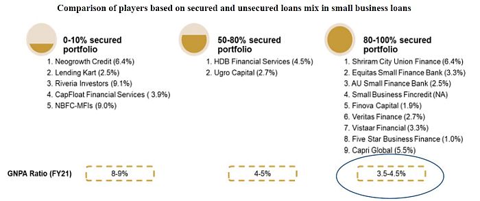 Secured and unsecured loans