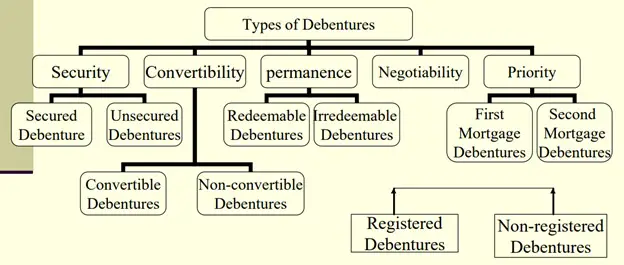 Non-Convertible Debentures and its Types