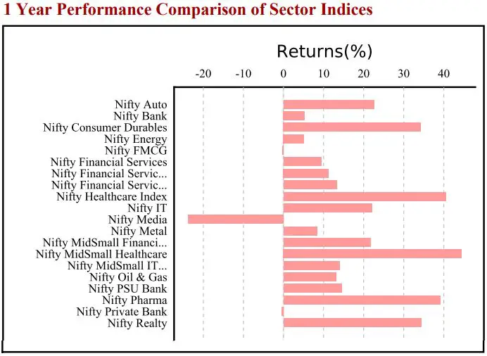 Nifty-Auto-Index-Performance-VS-Nifty-Indices-Small December 2024