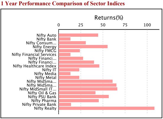 Nifty-Auto-Index-Performance-VS-Nifty-Indices-Small January 2024