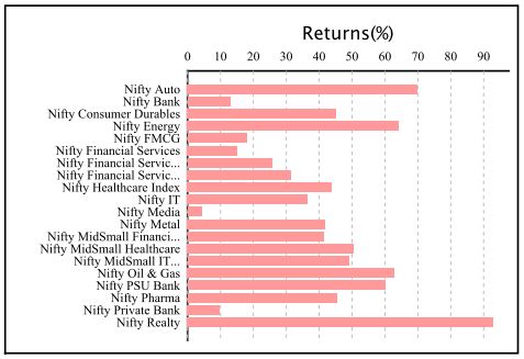 Nifty-Auto-Index-Performance-VS-Nifty-Indices-Small July 2024