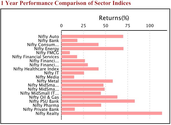Nifty-Auto-Index-Performance-VS-Nifty-Indices-Small June 2024